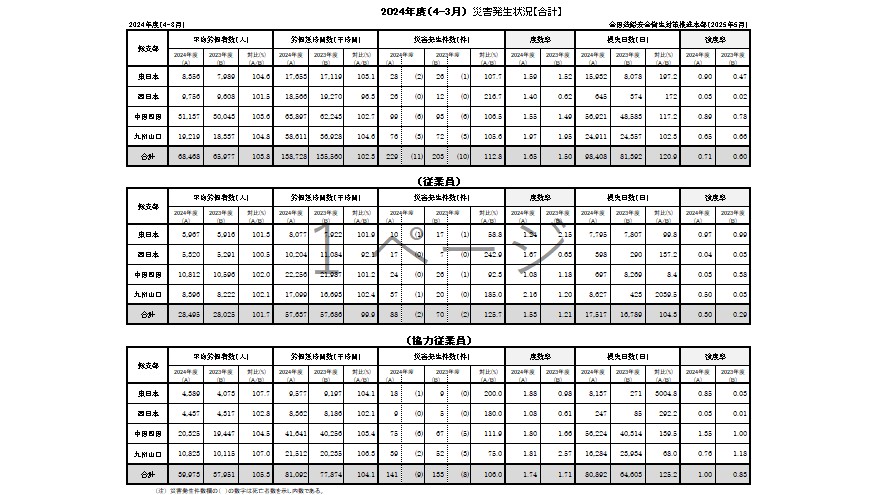 2. 災害発生状況（2024年度）