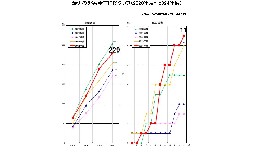 1. 最近の災害発生推移グラフ