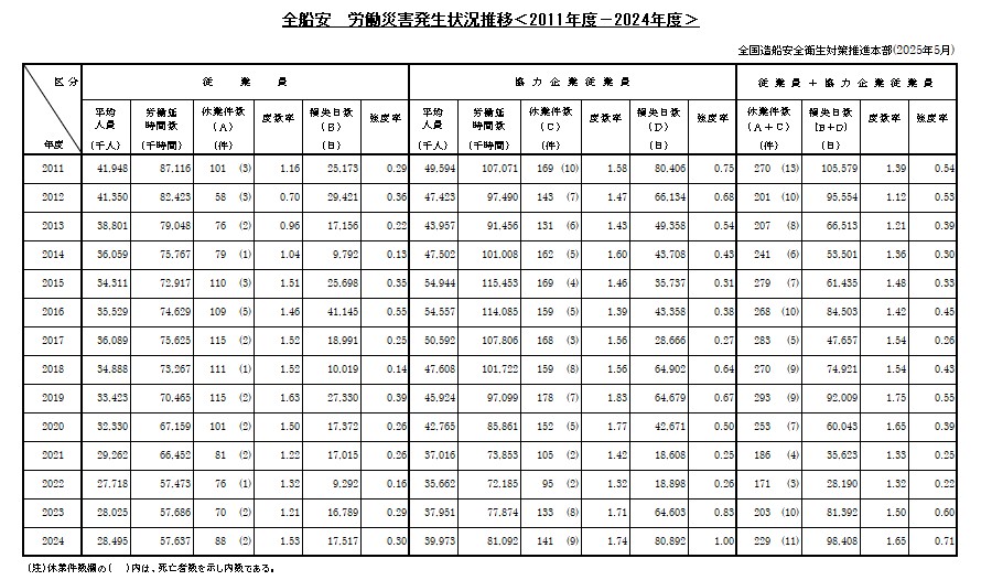 3. 災害発生状況推移（2011～2024年度）