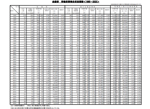 3. 災害発生状況推移（1985～2023年1-12月）