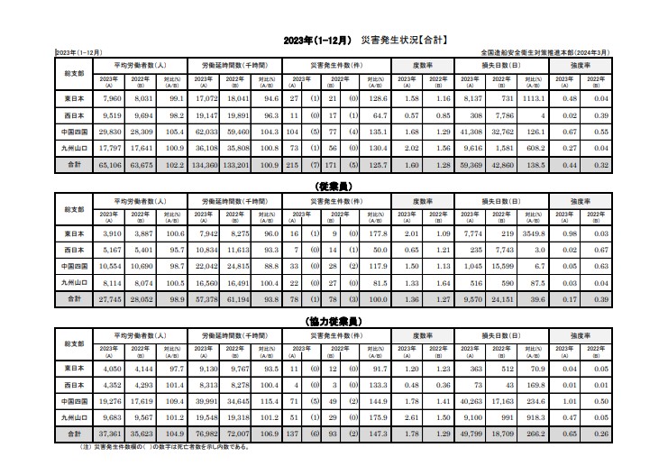 2. 災害発生状況（2023年1-12月）