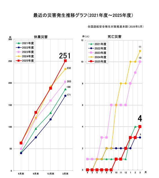 1. 最近の災害発生推移グラフ（2021～2025年度）