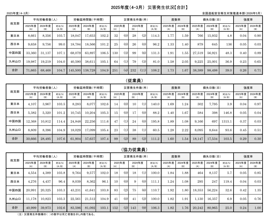 2. 災害発生状況（2025年度）