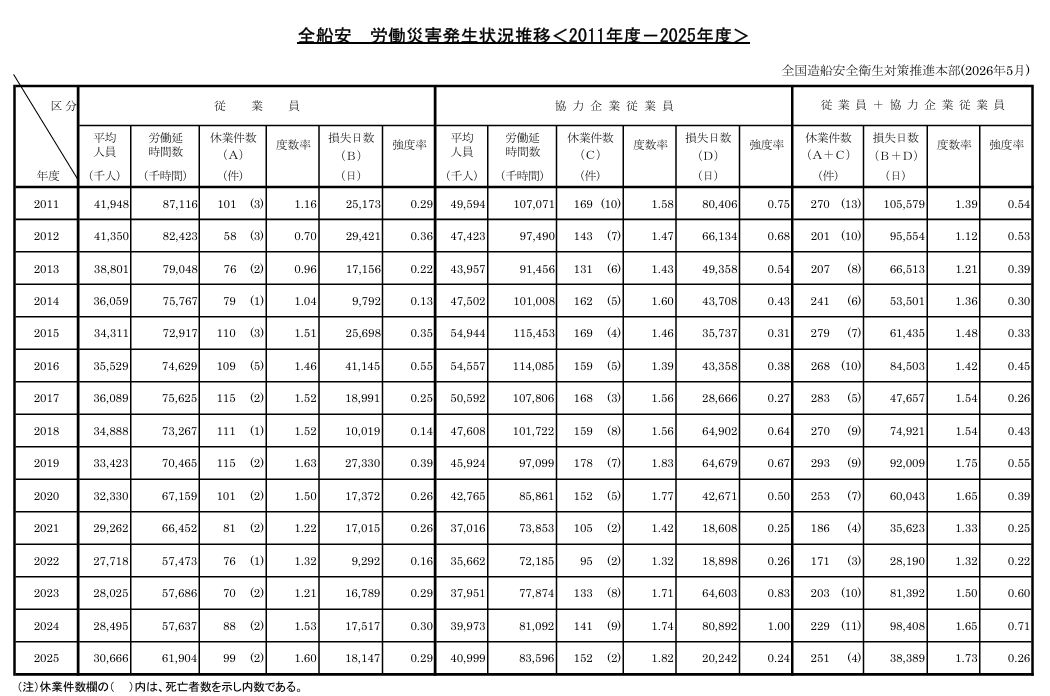 3. 災害発生状況推移（2011～2025年度）